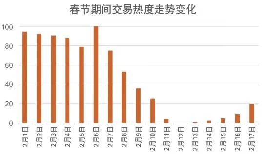 春节置业分化明显：中心城市热度高 三四线城市凉凉