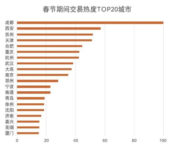 春节置业分化明显：中心城市热度高 三四线城市凉凉