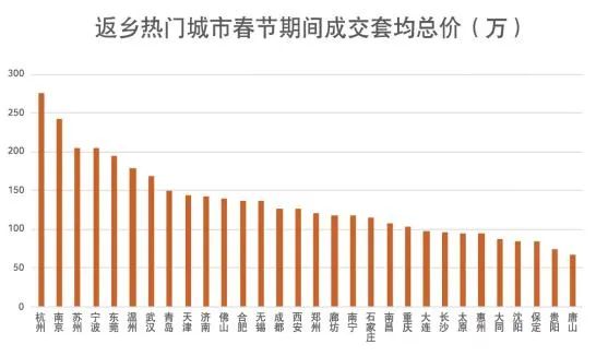 春节置业分化明显：中心城市热度高 三四线城市凉凉