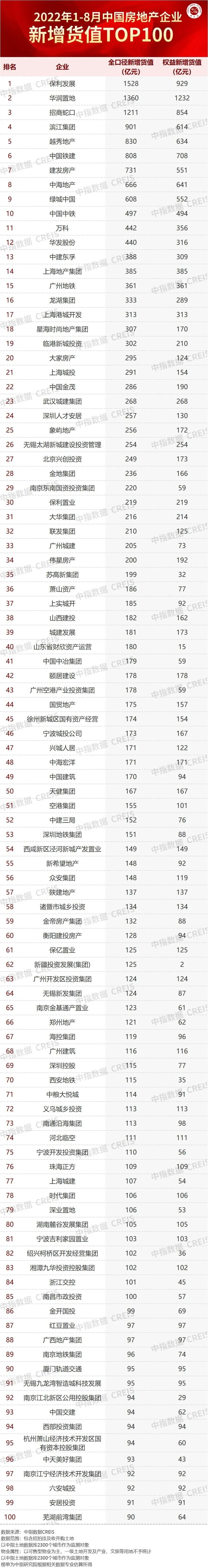 2022年1-8月全国房地产企业排名出炉，央企国企成主力！