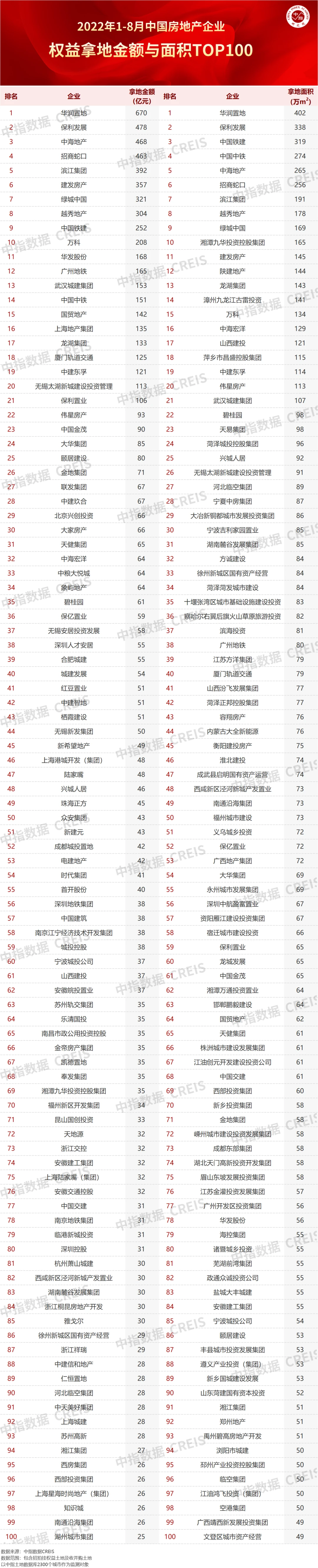 2022年1-8月全国房地产企业排名出炉，央企国企成主力！