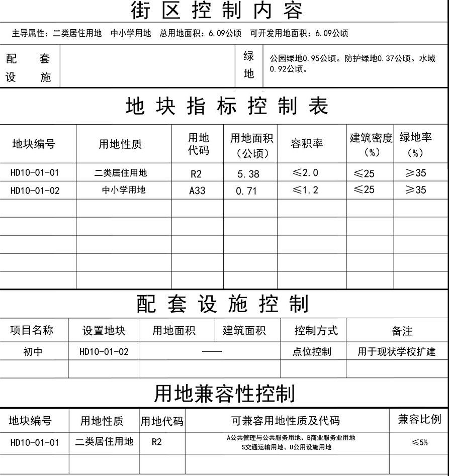 阜阳8个街区和颍柳路颍河大桥工程详细规划出炉！