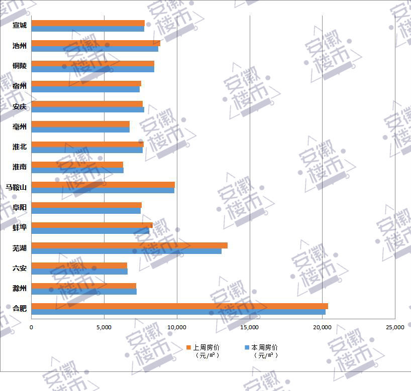 安徽15城最新房价出炉，11城下跌，阜阳房价又......