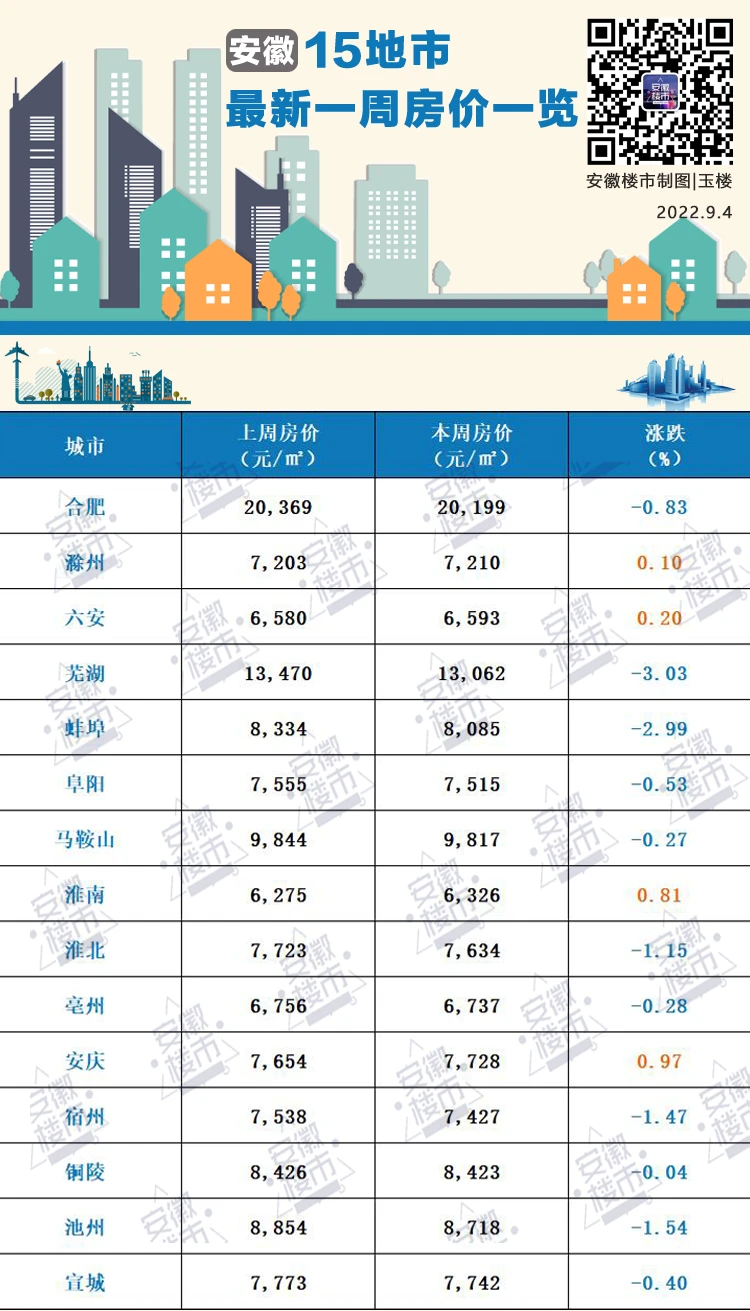 安徽15城最新房价出炉，11城下跌，阜阳房价又......