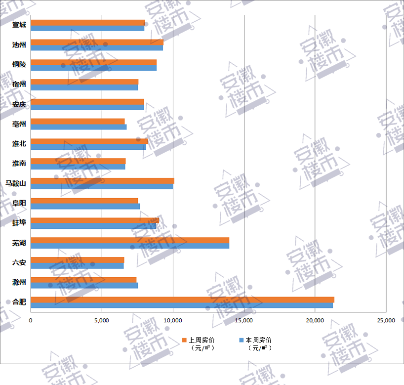 安徽15城房价出炉！9城房价下跌！