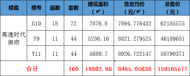 最新均价8465元/㎡！高速时代御府备案160套商品房