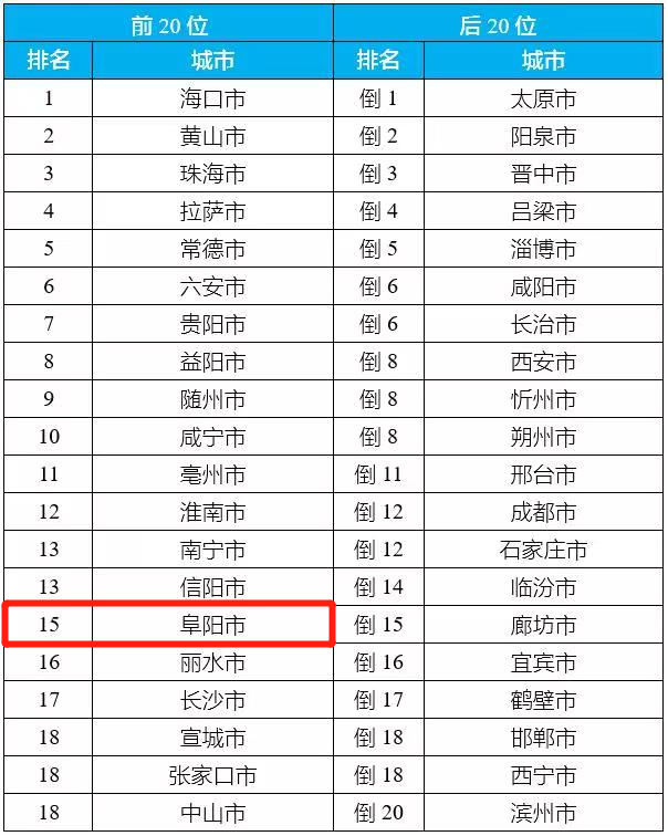 速看！全国168个重点城市，阜阳排名15！