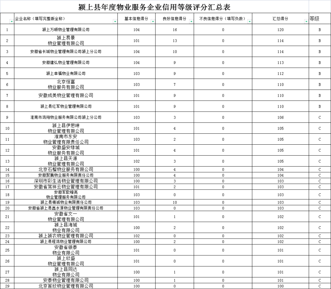 公示！阜阳各小区物业评级出炉，快看你家小区物业怎么样？