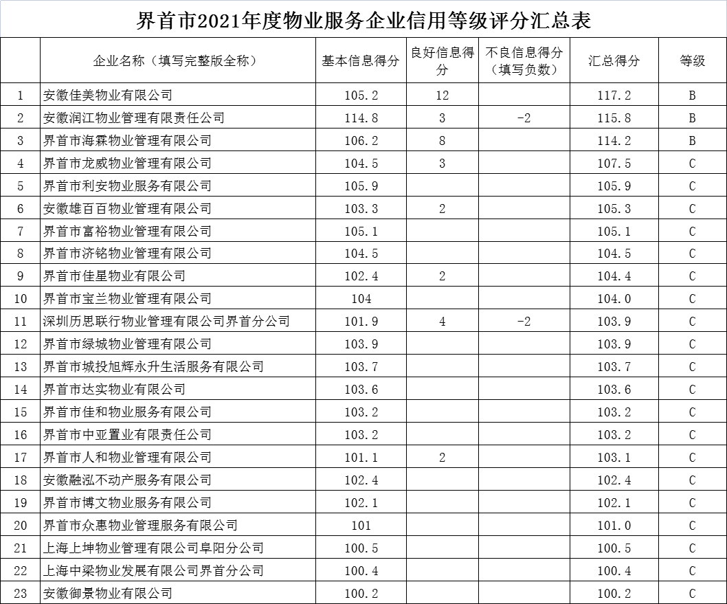 公示！阜阳各小区物业评级出炉，快看你家小区物业怎么样？