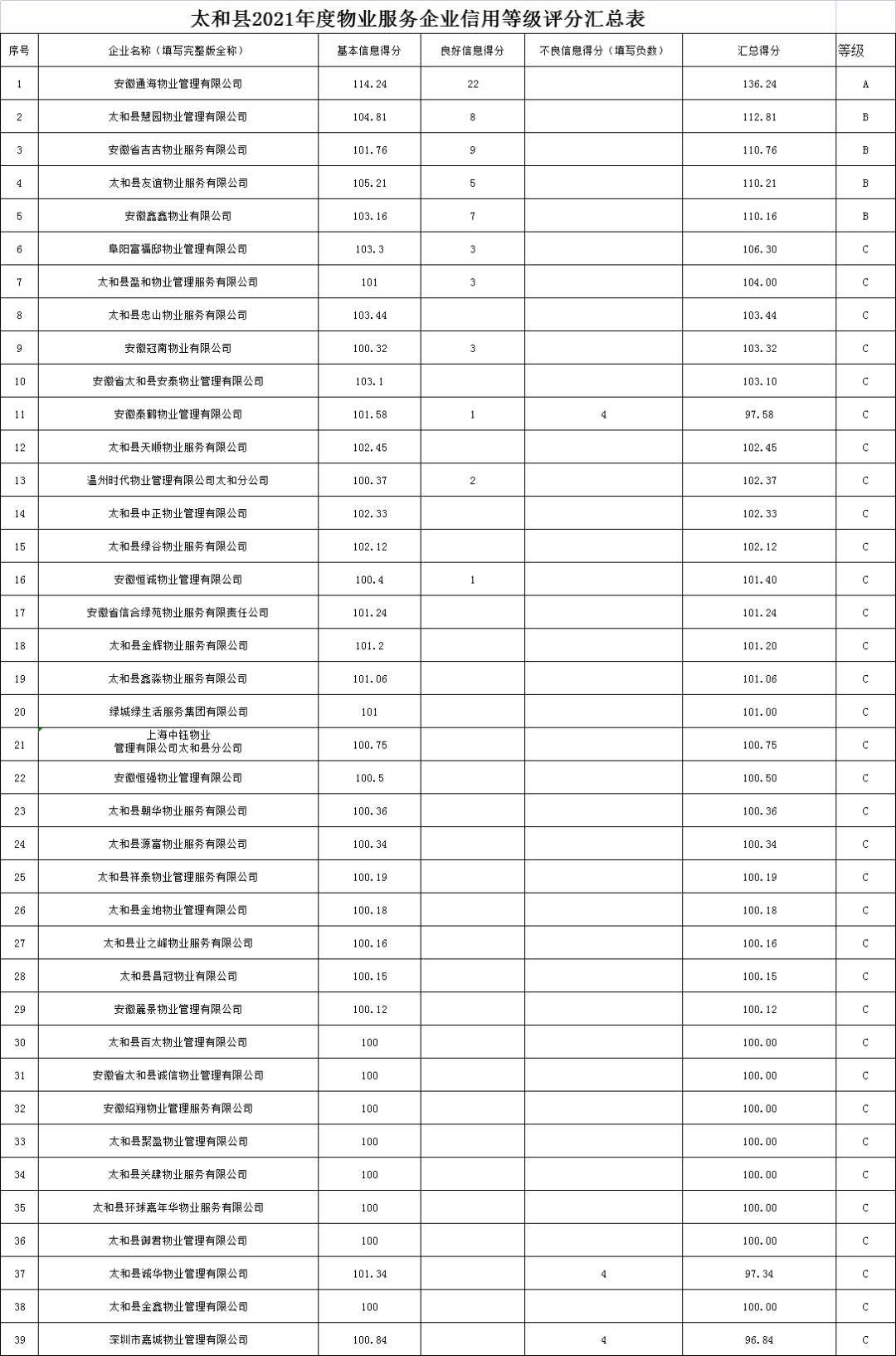 公示！阜阳各小区物业评级出炉，快看你家小区物业怎么样？