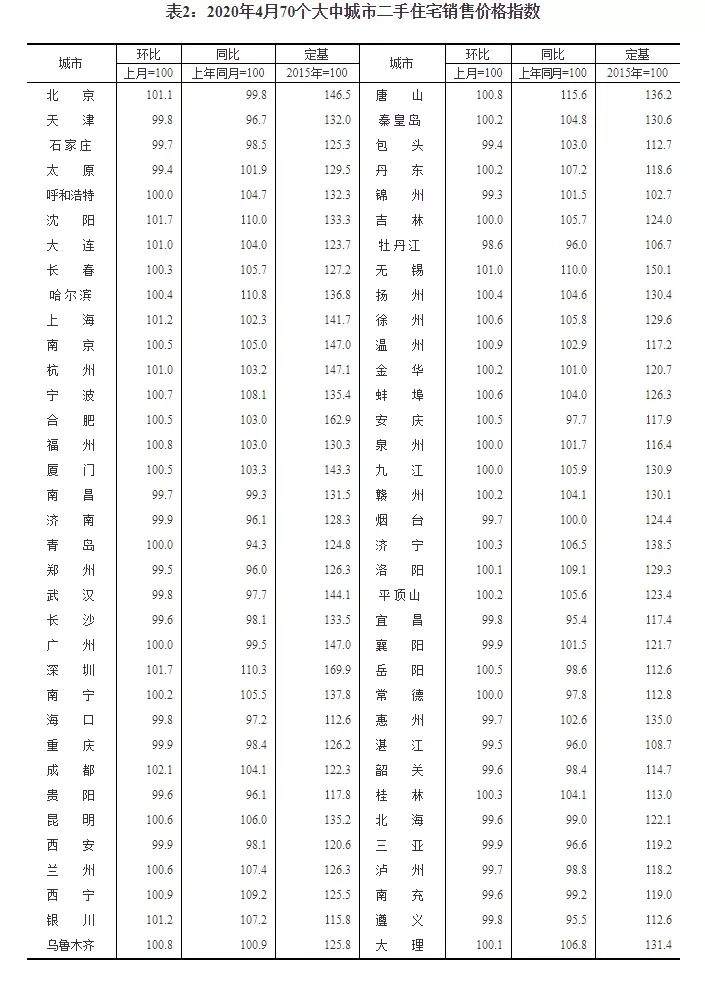 æ¥¼å¸åæï¼æ¿ä»·å¤èï¼ç»è®¡å±å®æ¹ï¼4ææ¿ä»·ç¥æ¶¨ï¼