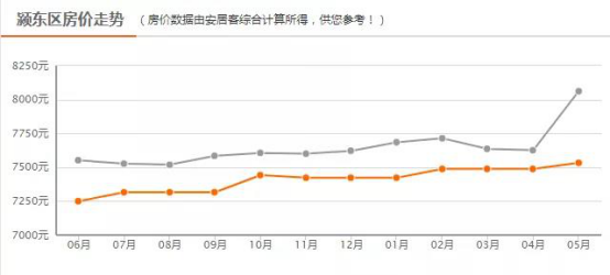 70城4月房价：50城房价上涨！楼市加快回暖！阜阳房价...