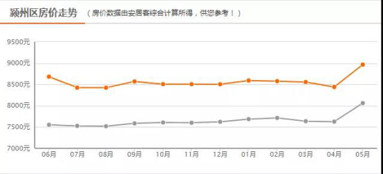 70城4月房价：50城房价上涨！楼市加快回暖！阜阳房价...