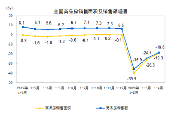 æ¥¼å¸åæï¼æ¿ä»·å¤èï¼ç»è®¡å±å®æ¹ï¼4ææ¿ä»·ç¥æ¶¨ï¼