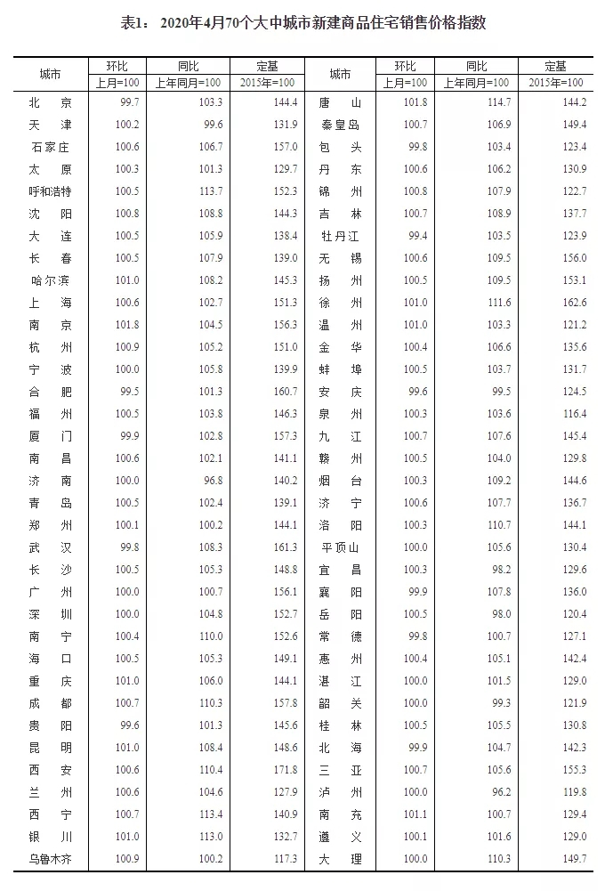 æ¥¼å¸åæï¼æ¿ä»·å¤èï¼ç»è®¡å±å®æ¹ï¼4ææ¿ä»·ç¥æ¶¨ï¼