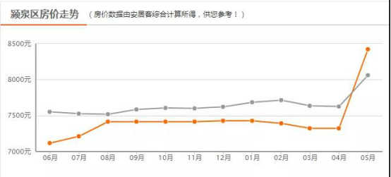 70城4月房价：50城房价上涨！楼市加快回暖！阜阳房价...