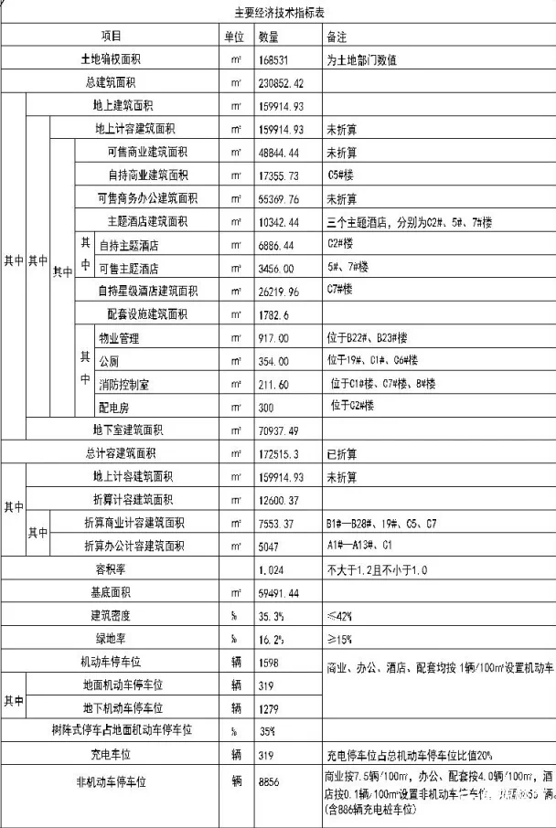 快讯丨阜阳3个项目规划调整!涉及一商业项目和两所学校