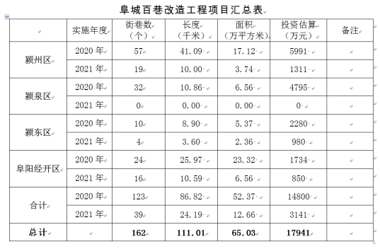 阜阳房天下2020楼市年中报告 ：城建篇之市容建设